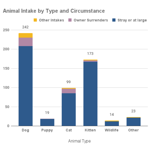 September 2022 Animal Intake by Type and Circumstance