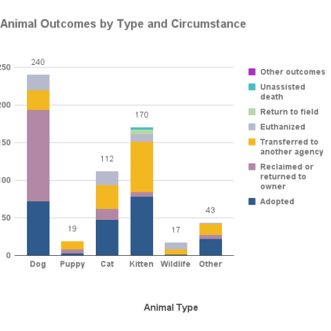 September 2022 Animal Outcomes by Type and Circumstance