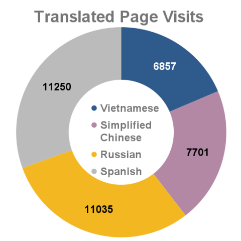Translated webpage visits - October 2022