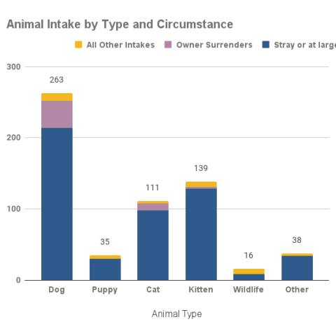 Animal intake by type and circumstance - October 2023