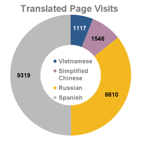 Translated webpage visits - October 2023