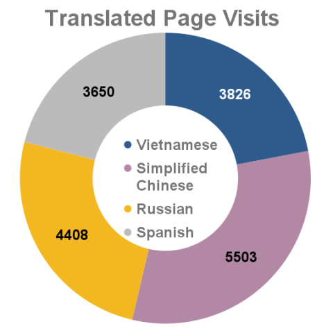 Translated webpage visits - March 2022