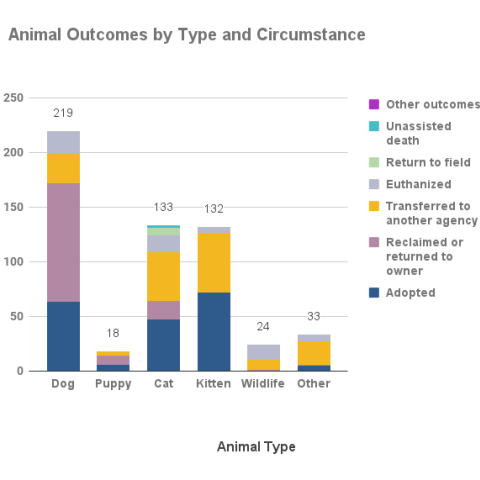 Animal outcomes by type and circumstance - August 2022