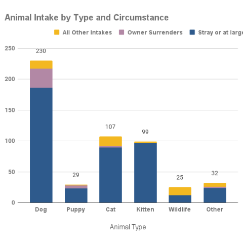 May 2023 - Animal Intakes by Type and Circumstance