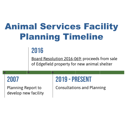 Planning timeline for a new animal services facility from 2007 to present