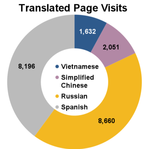 May 2024 - website translated page visits