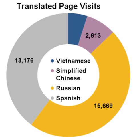 July 2024 translated webpage visits