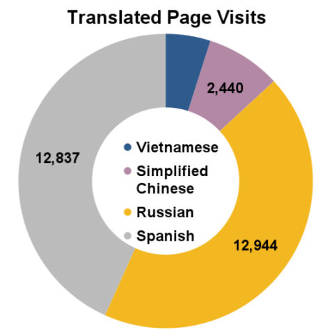 August 2024 translated webpage visits