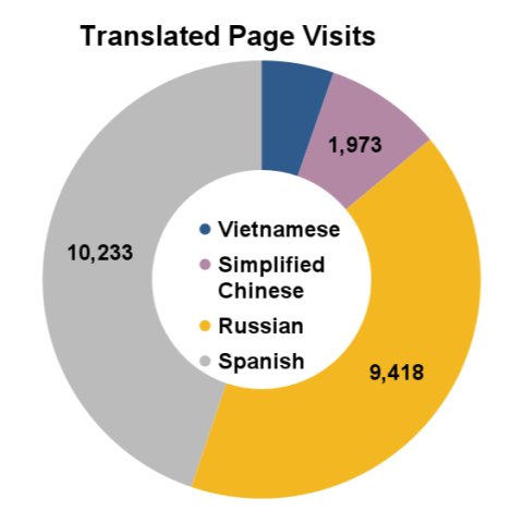 Translated webpage visits - October 2024